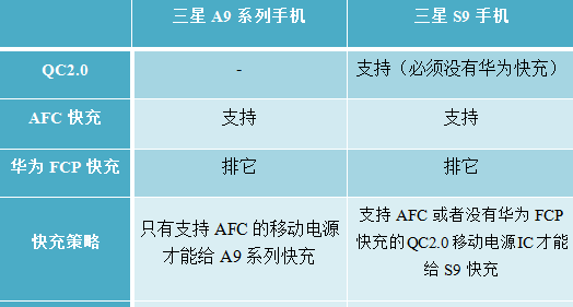 为什么市面上只有IP5328P能完美支持三星S9和A9系列手机AFC快充呢?