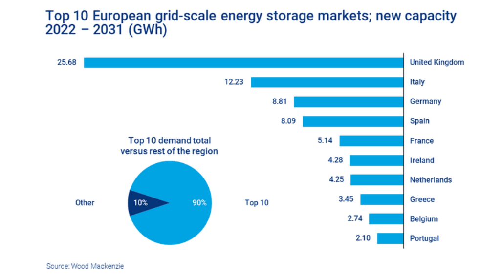 研究认为到2031年欧洲储能市场规模将达45GW/89GWh