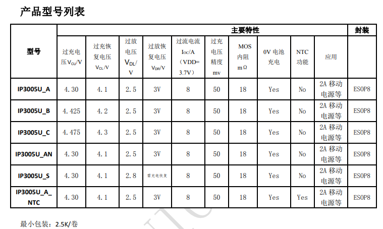 英集芯IP3005U内置MOSFET单节锂电池保护IC