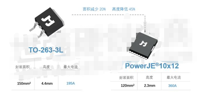 捷捷微电发布先进PowerJE®10x12封装及国内领先SGT MOSFET，通过一千次温度循环可靠性测试