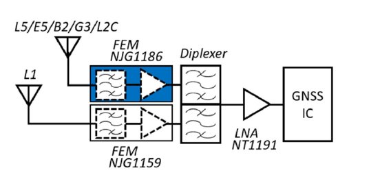 用于1.2GHz频段GNSS的射频前端模块 (FEM) NJG1186进入量产