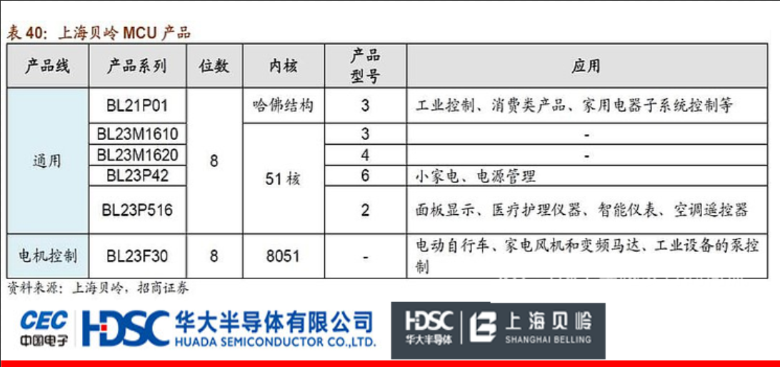 上海贝岭：华大半导体控股子公司，主营8位通用和电机控制MCU