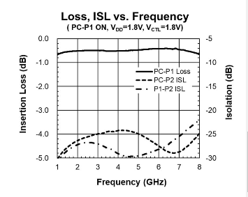 Nisshinbo日清纺NJG1801K75-TE1 SPDT开关